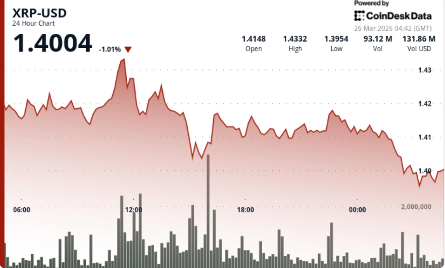 XRP volatility hits cycle lows as $1.40 support comes into focus