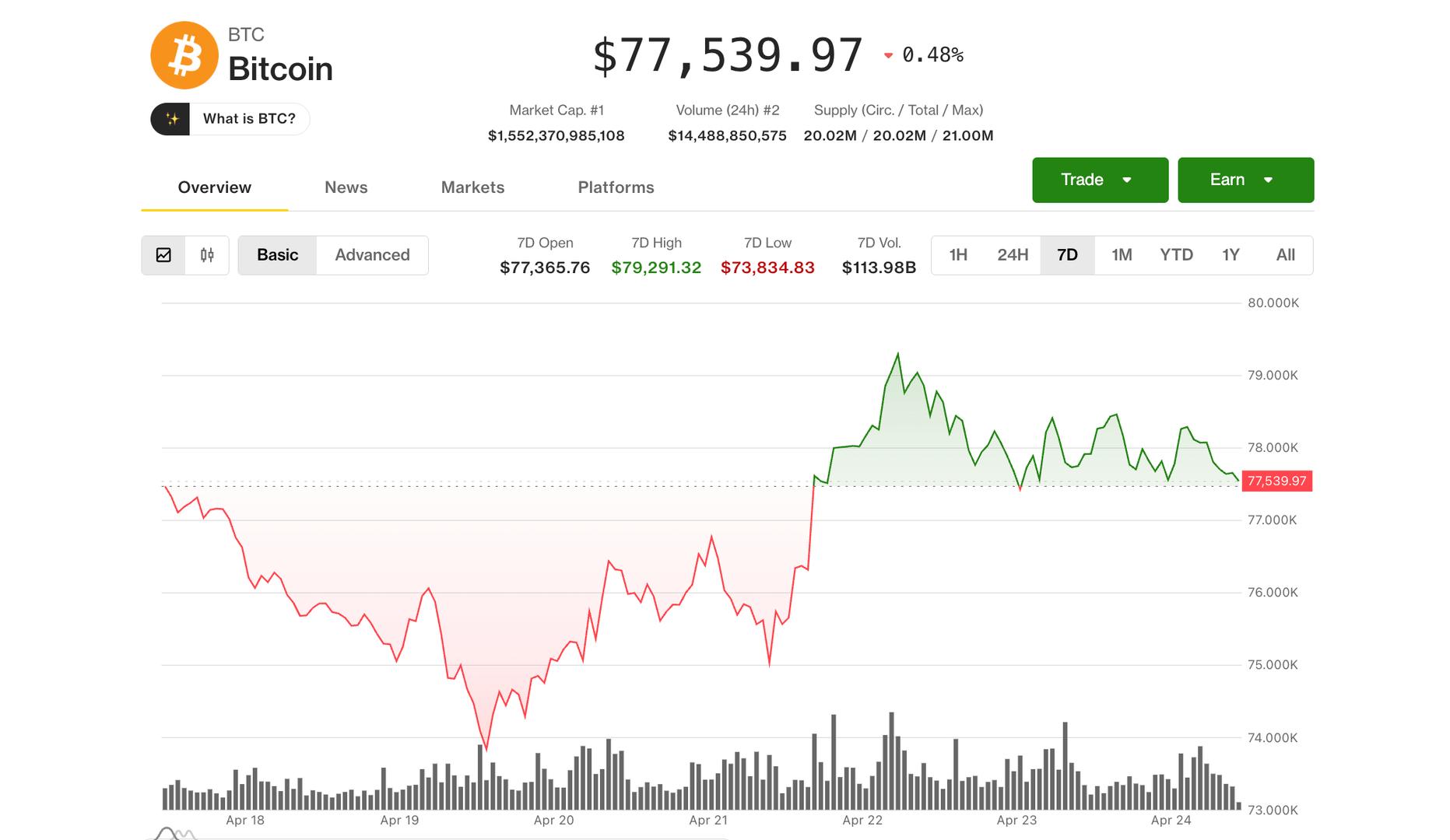 BTC on track for best month in a year amid $5 billion USDT growth