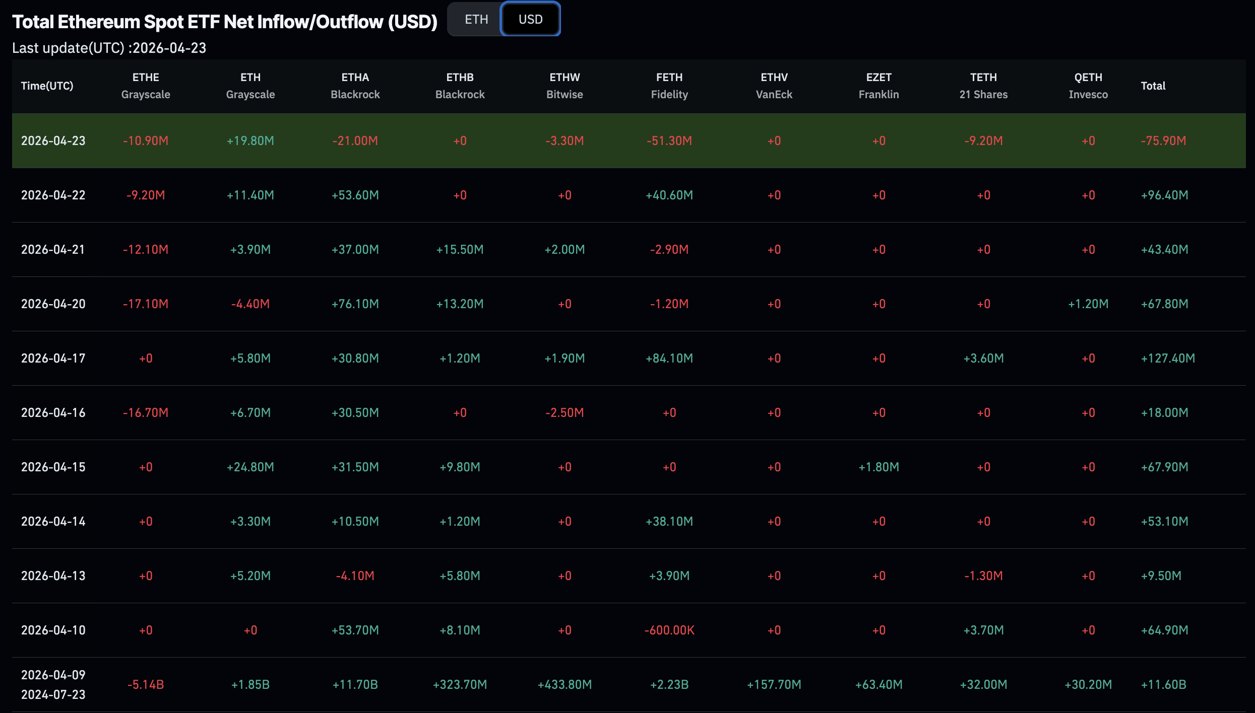 Ethereum price slipped to $2,300 today, but that doesn't mean we are getting a bearish prediction. Ether's ETF inflow just snapped hard.