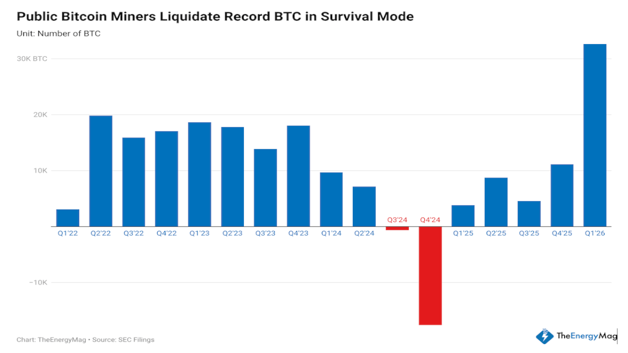 Public Miners Sell Record Bitcoin as Industry Splits Between Selling and Quality Growth