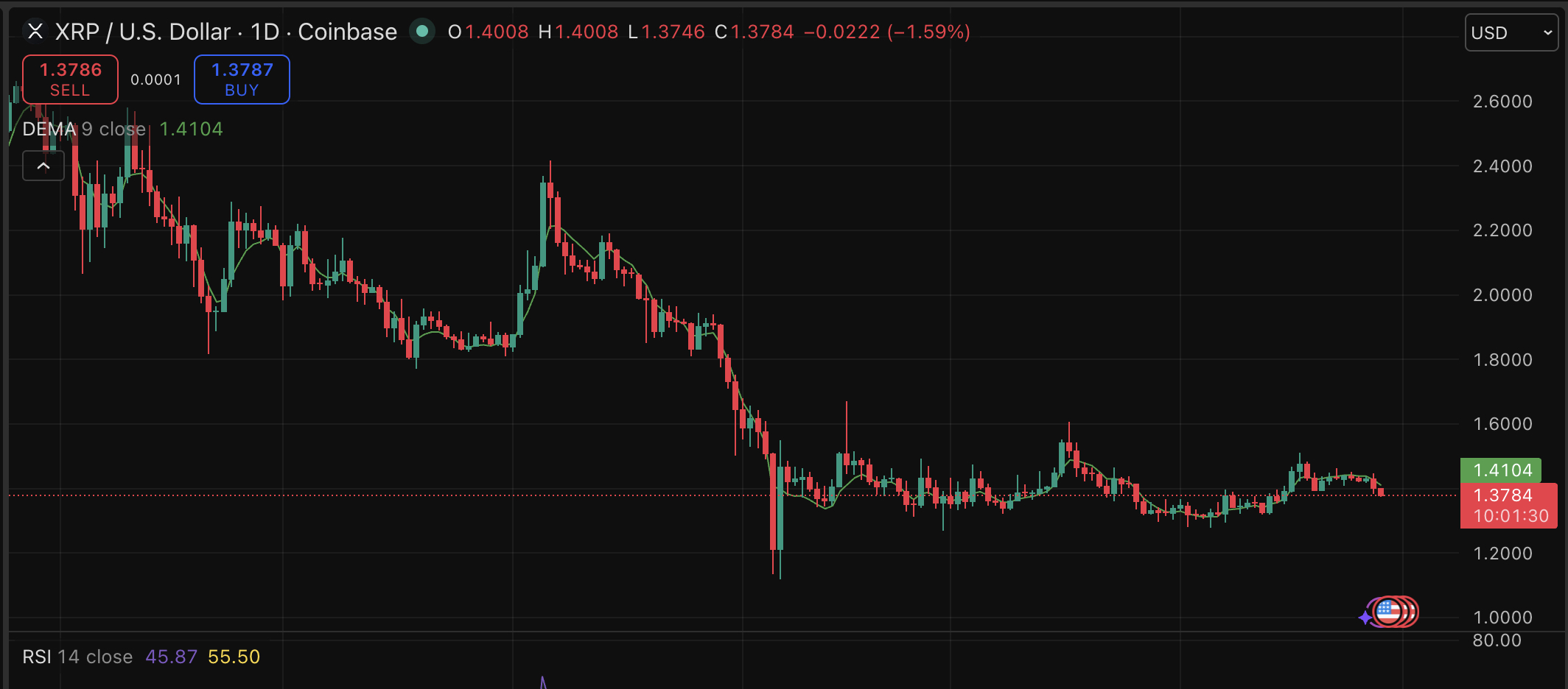 XRP price is trading below $1.40, down 2% in a high-volume flush through a prediction level that had been defended for weeks. 