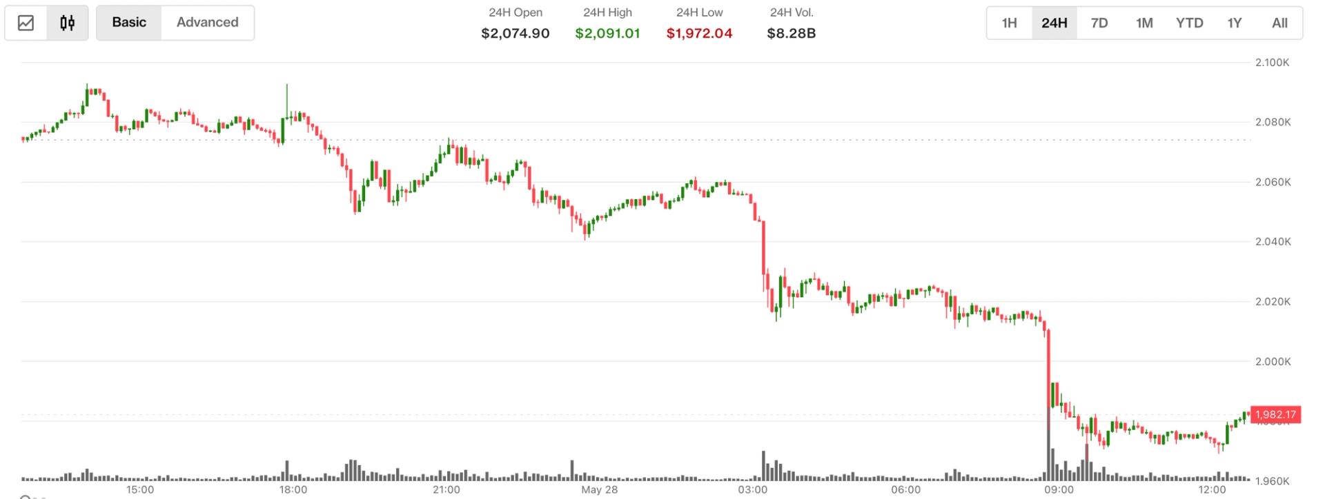 ETH slides below $2,000 while futures open interest hits record high