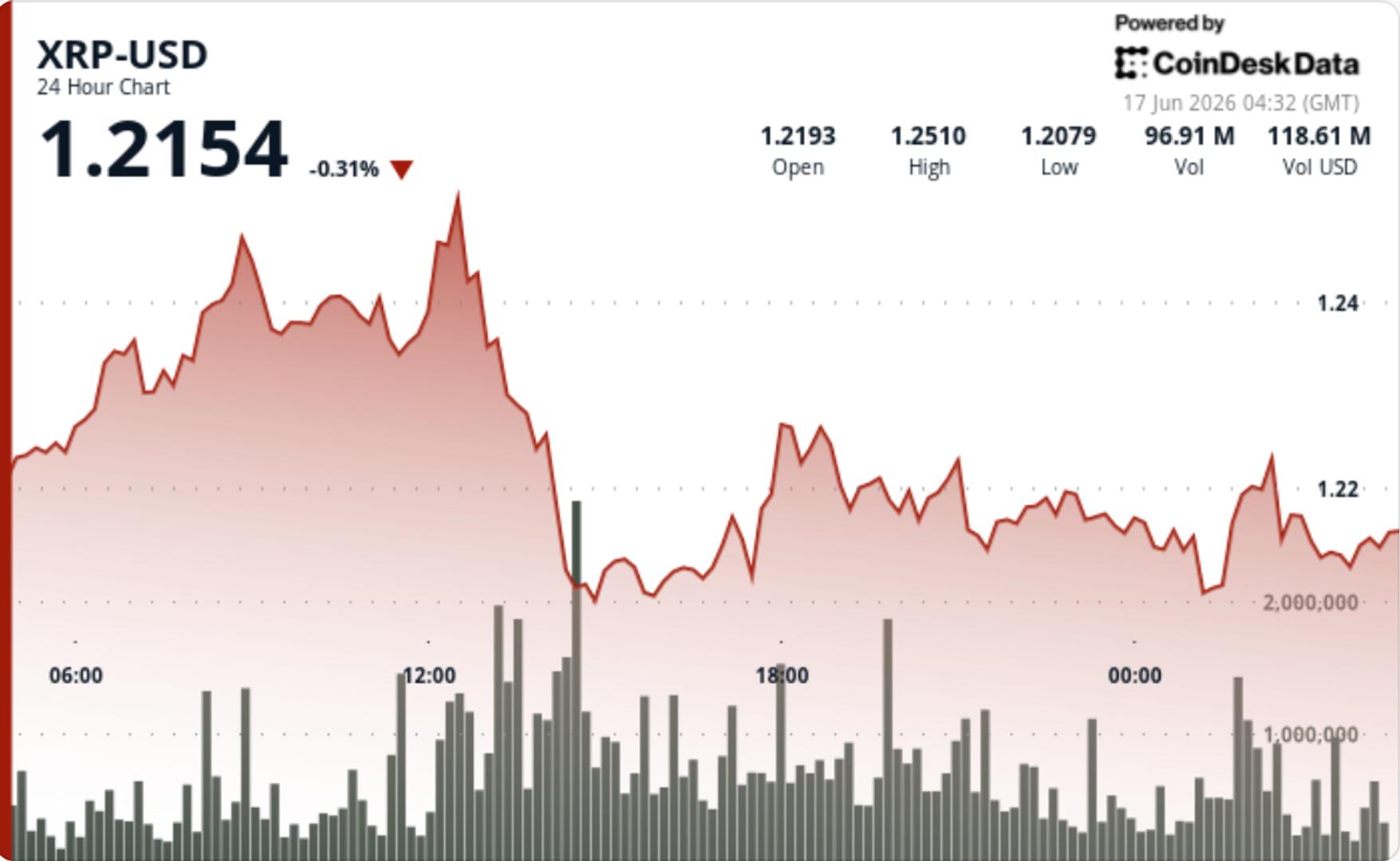 Ripple-linked token gives back breakout gains, slipping below $1.23