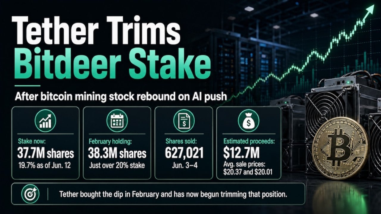 Tether Trims Bitdeer Stake After AI Push Lifts Bitcoin Mining Stock