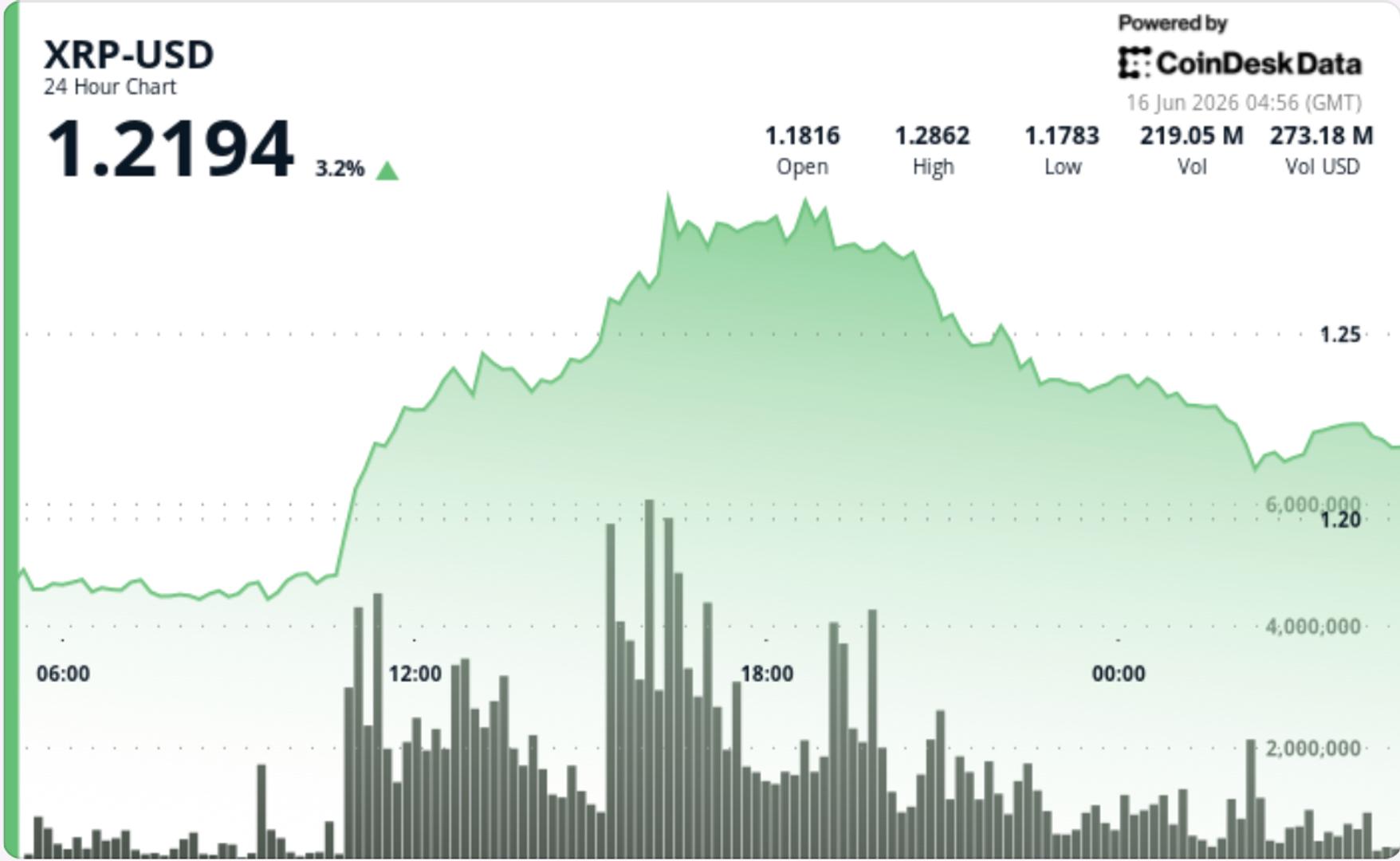 XRP gives back gains after 10% rally as traders take profit near $1.25
