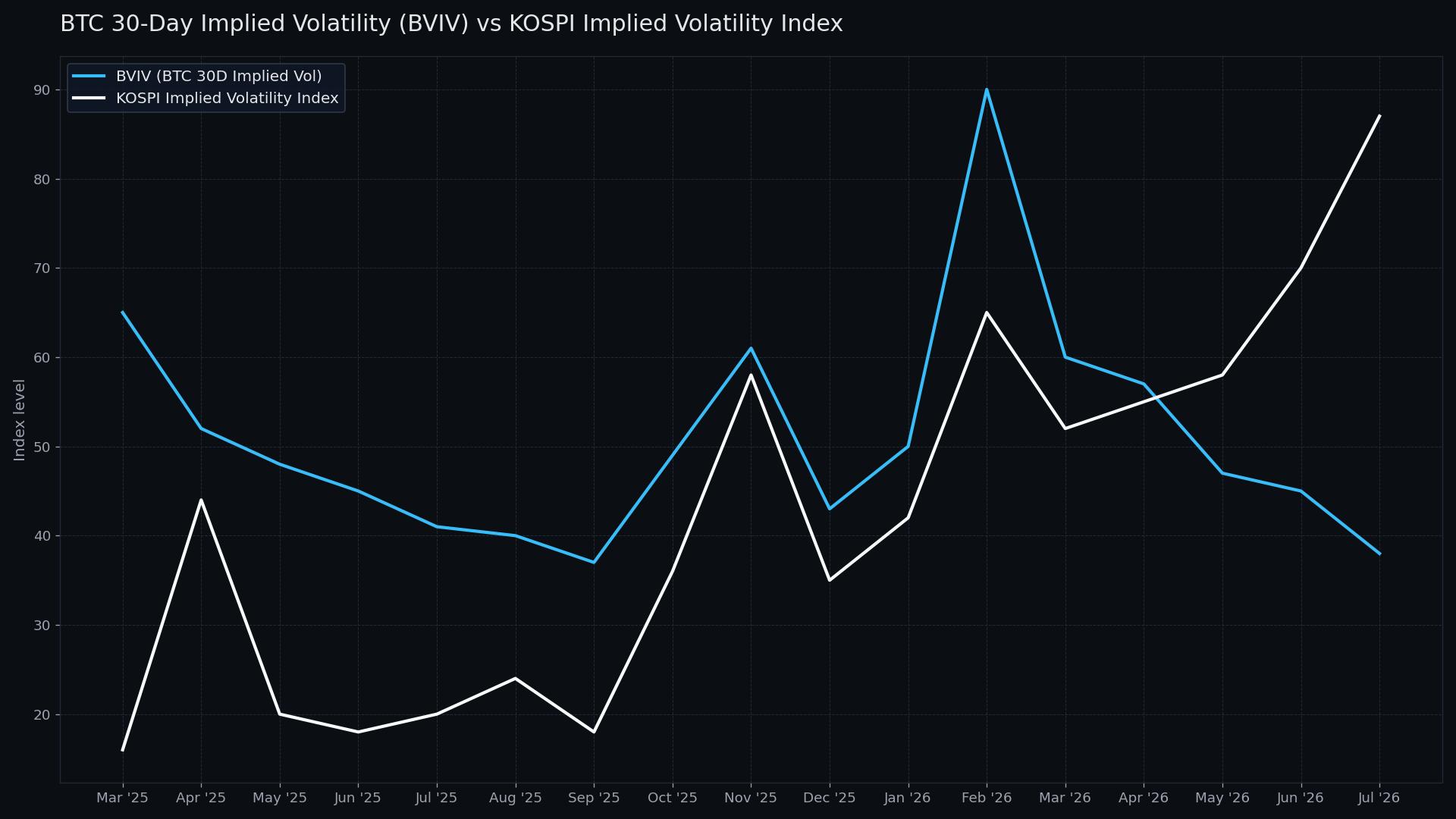 AI frenzy losing steam leaves BTC price less volatile than South Korea's Kospi: Crypto Daily