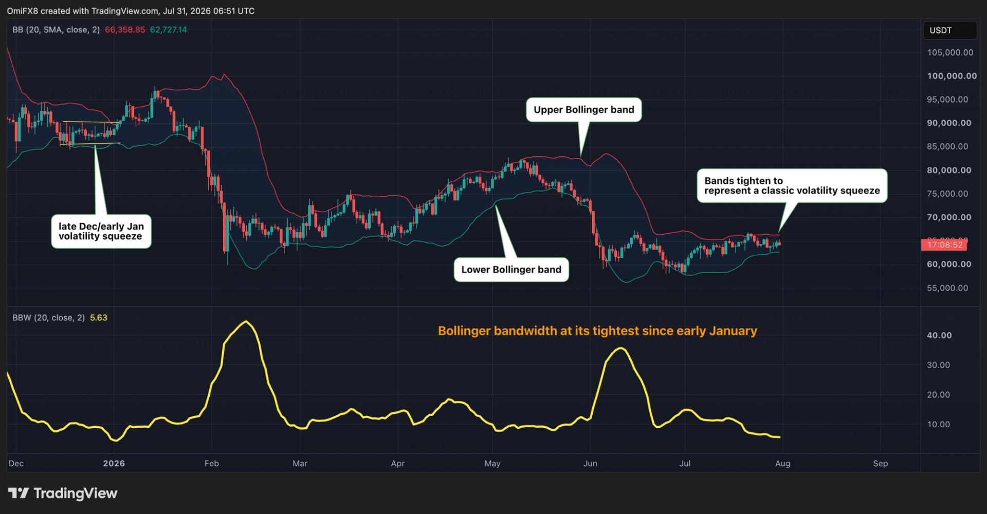 Bitcoin (BTC) is as hard to trade right now as it was in January