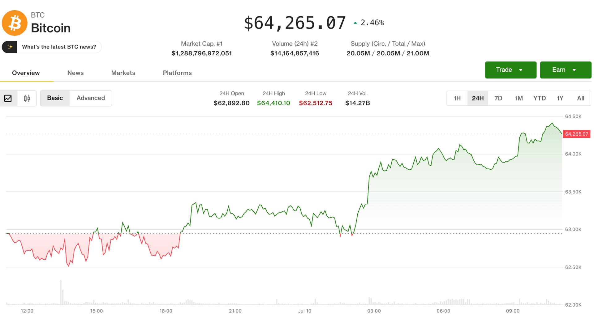 Bitcoin (BTC) price challenges Monday's rejection level as ether (ETH) looks to break its streak of lower highs