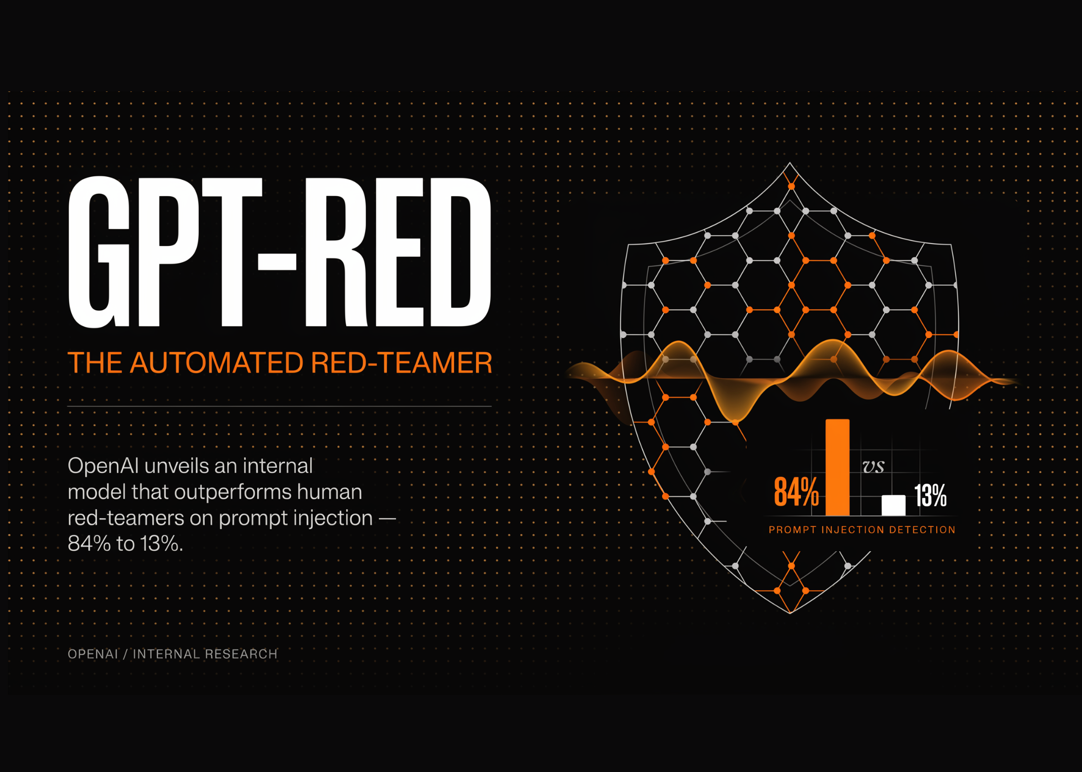 OpenAI Details GPT-Red: An Internal Automated Red-Teaming Model That Beat Human Red-Teamers 84% To 13% On Prompt Injection