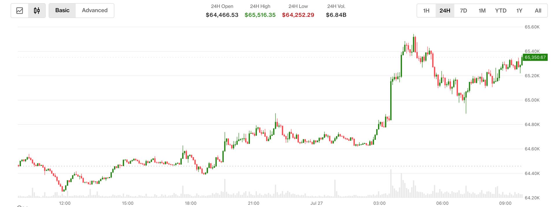 Prices retake $65,000 as oil slides, ETH outperforms