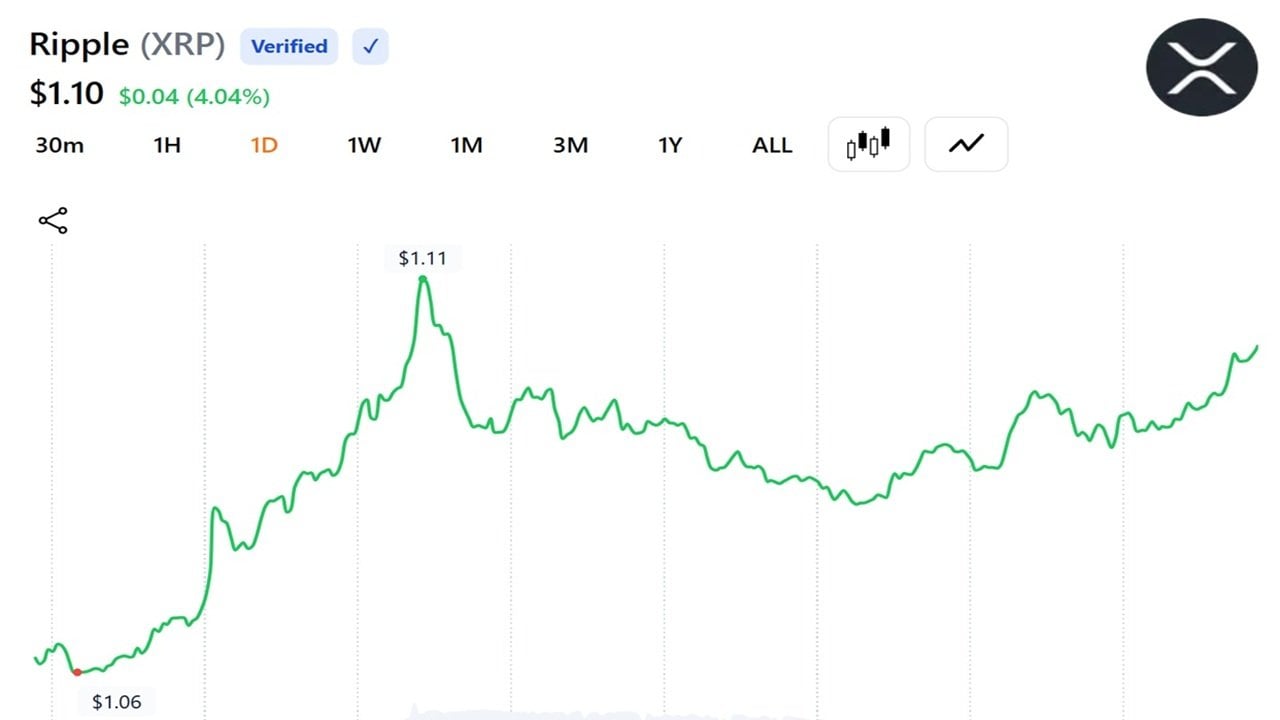 XRP Returns Sink to Lowest Levels Since December 2020 as Relief Rally Odds Climb