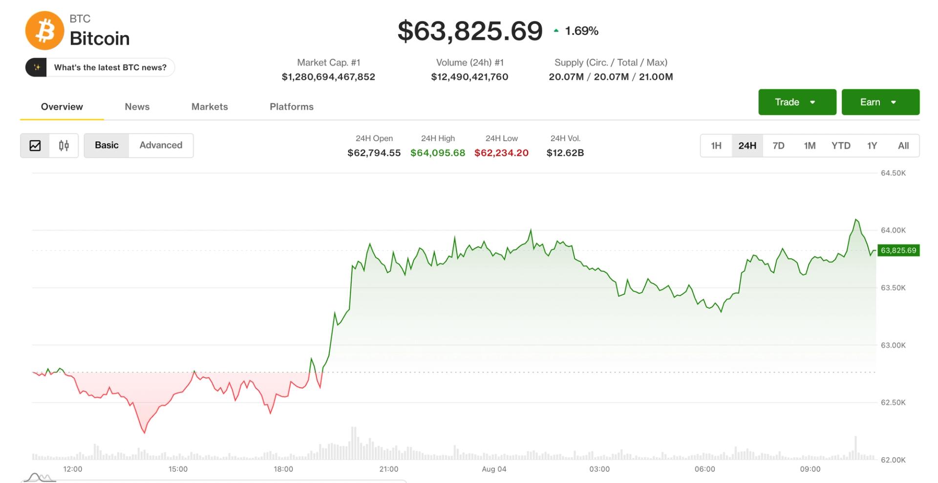 Bitcoin nears $64,000 as traders look past Strategy's BTC sales