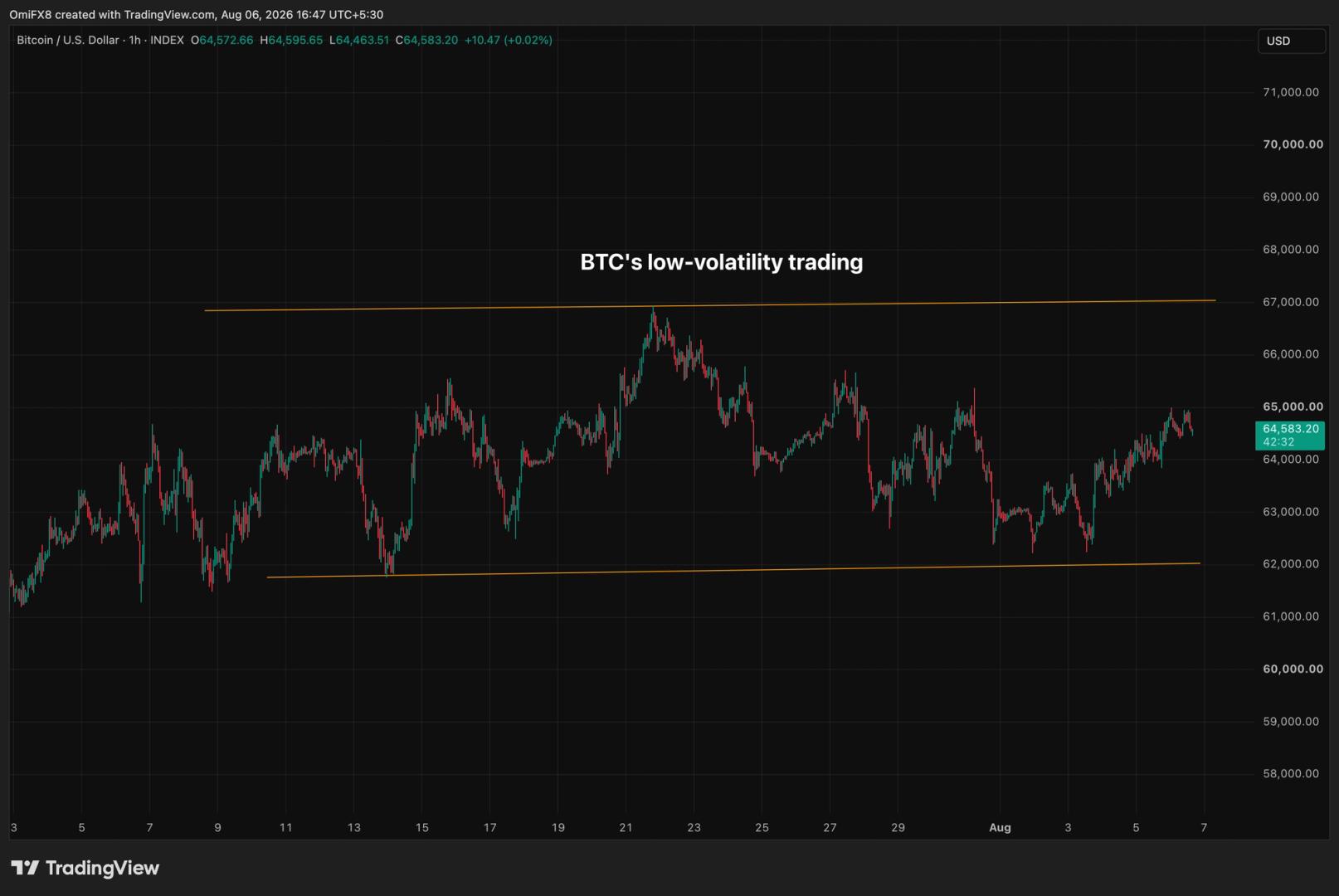 Bitcoin’s (BTC) low price volatility doesn’t necessarily mean low risk: Crypto Daily