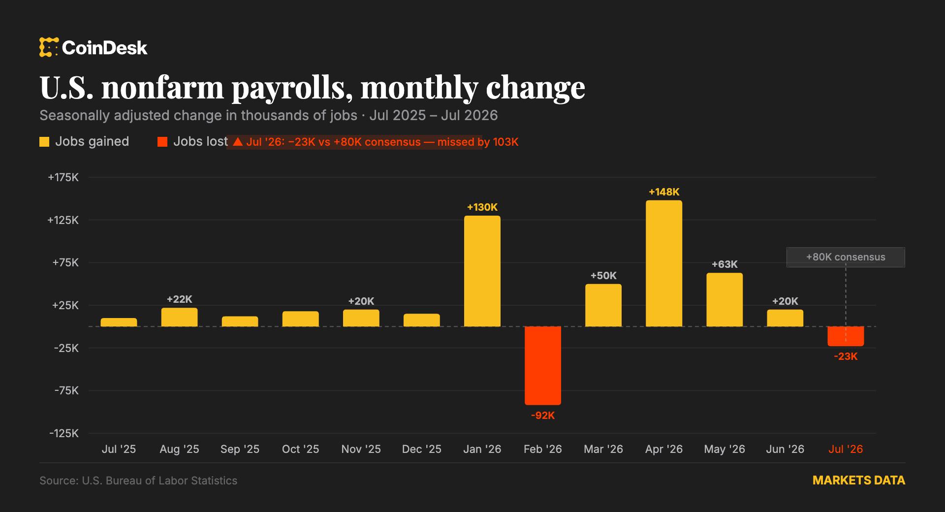 The U.S. lost 23,000 jobs in July, far shy of forecasts for a gain of 80,000