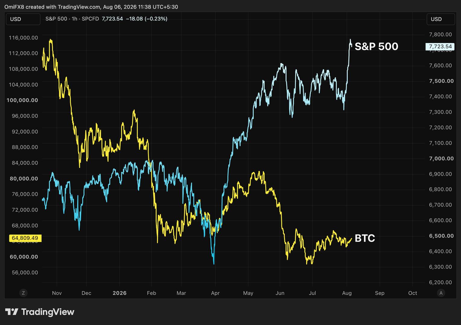 Why bitcoin remains below $65,000 as S&P 500 prints crypto's $2T market cap