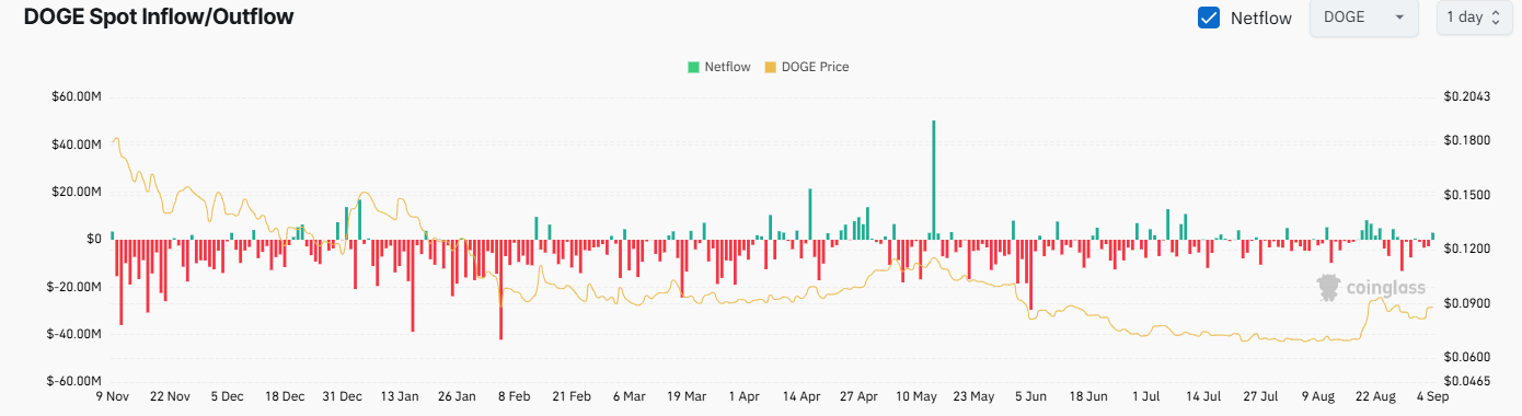 DOGE Exchange Netflow